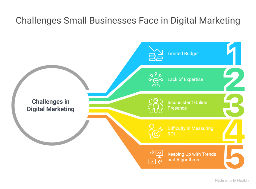 Digital marketing for small businesses